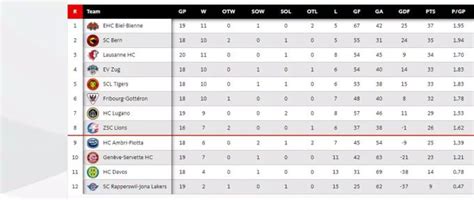 schweizer eishockey tabelle|National League.